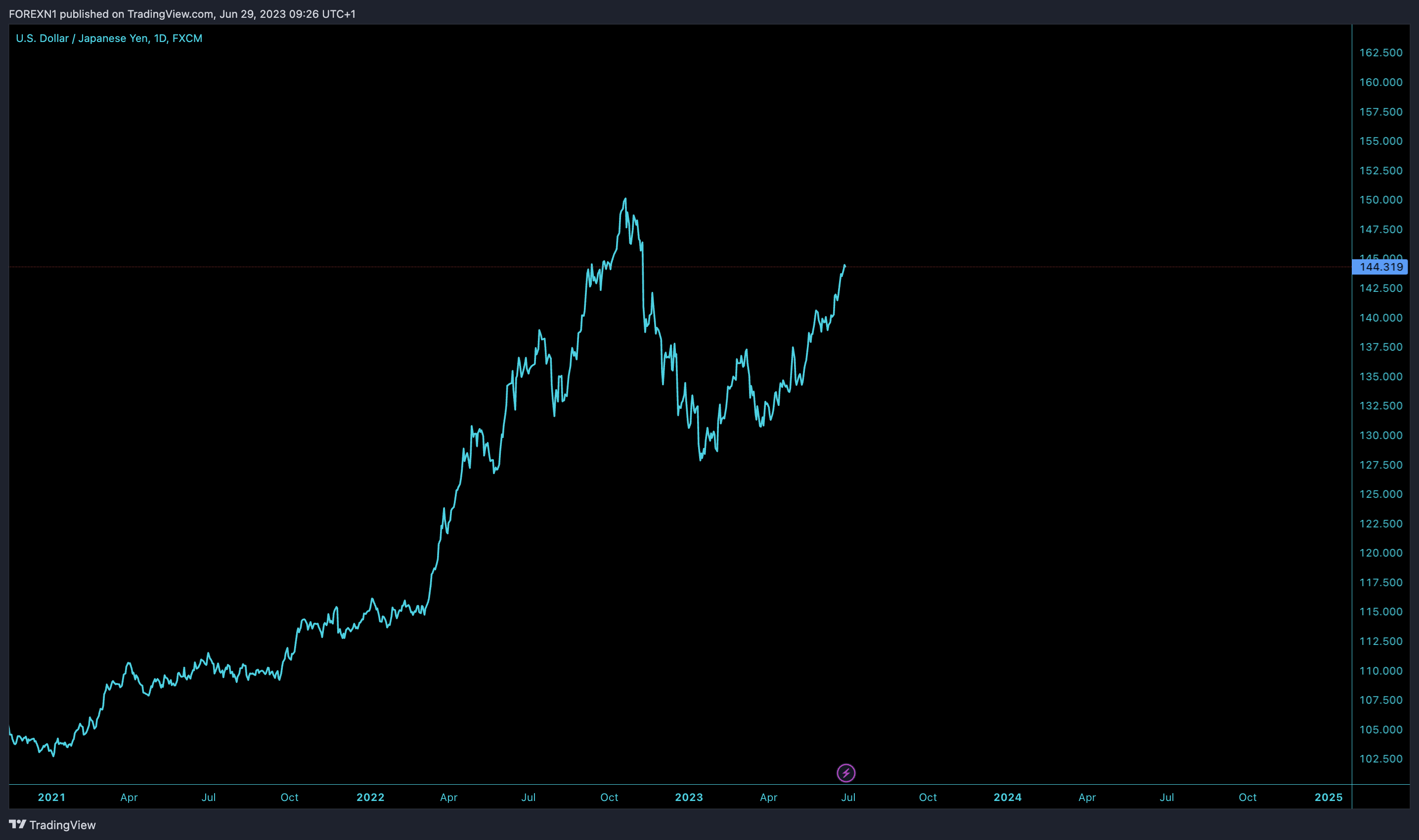 FX:USDJPY Chart Image by FOREXN1