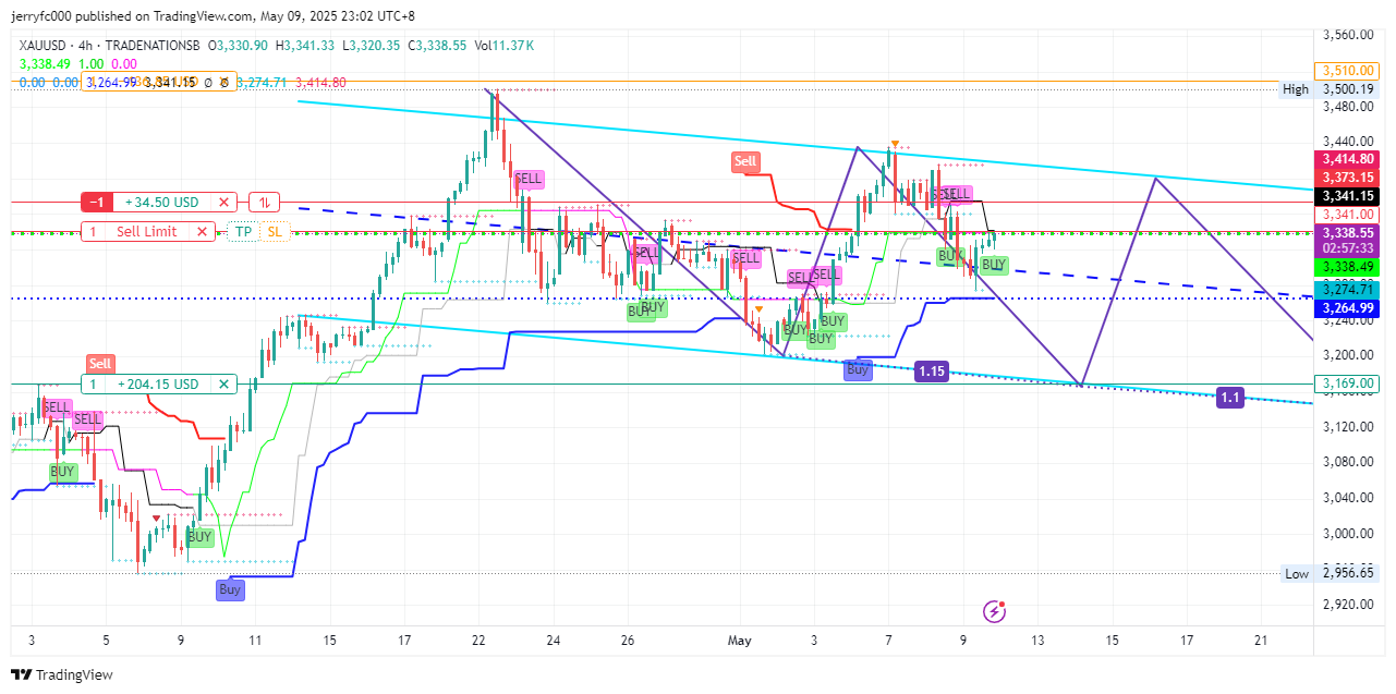 TRADENATIONSB:XAUUSD Chart Image by jerryfc000