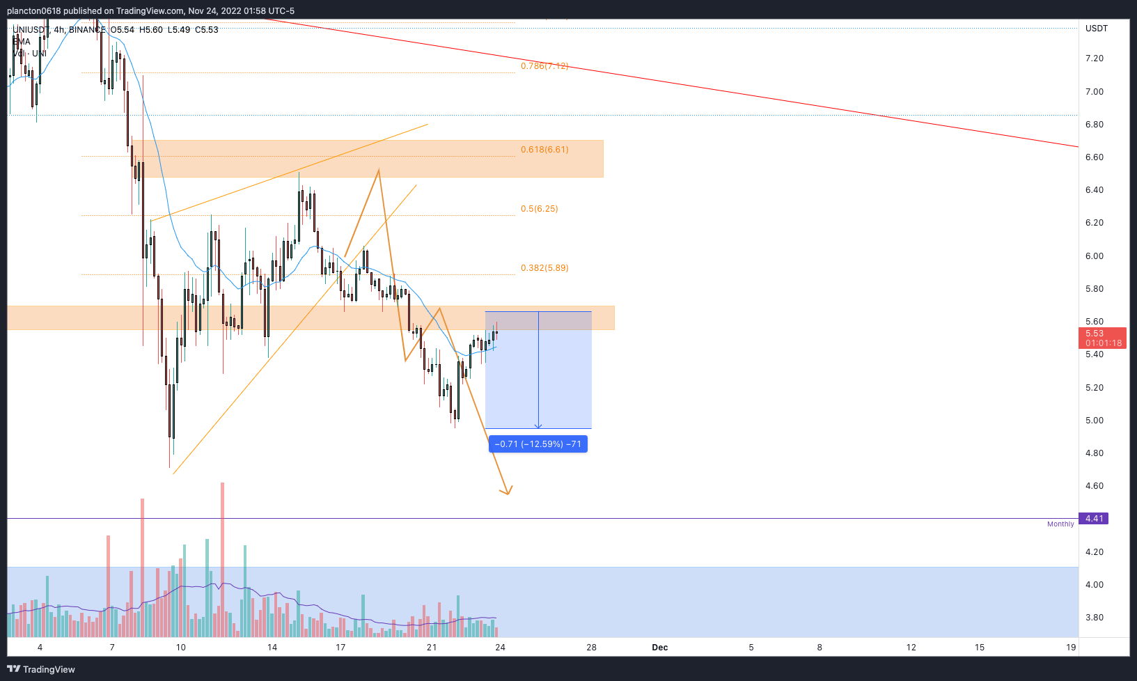 BINANCE:UNIUSDT Chart Image by InkyGrip
