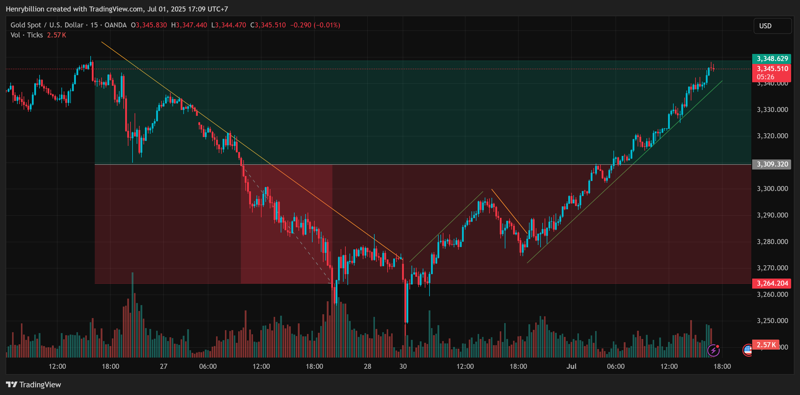 OANDA:XAUUSD Chart Image by Henrybillion