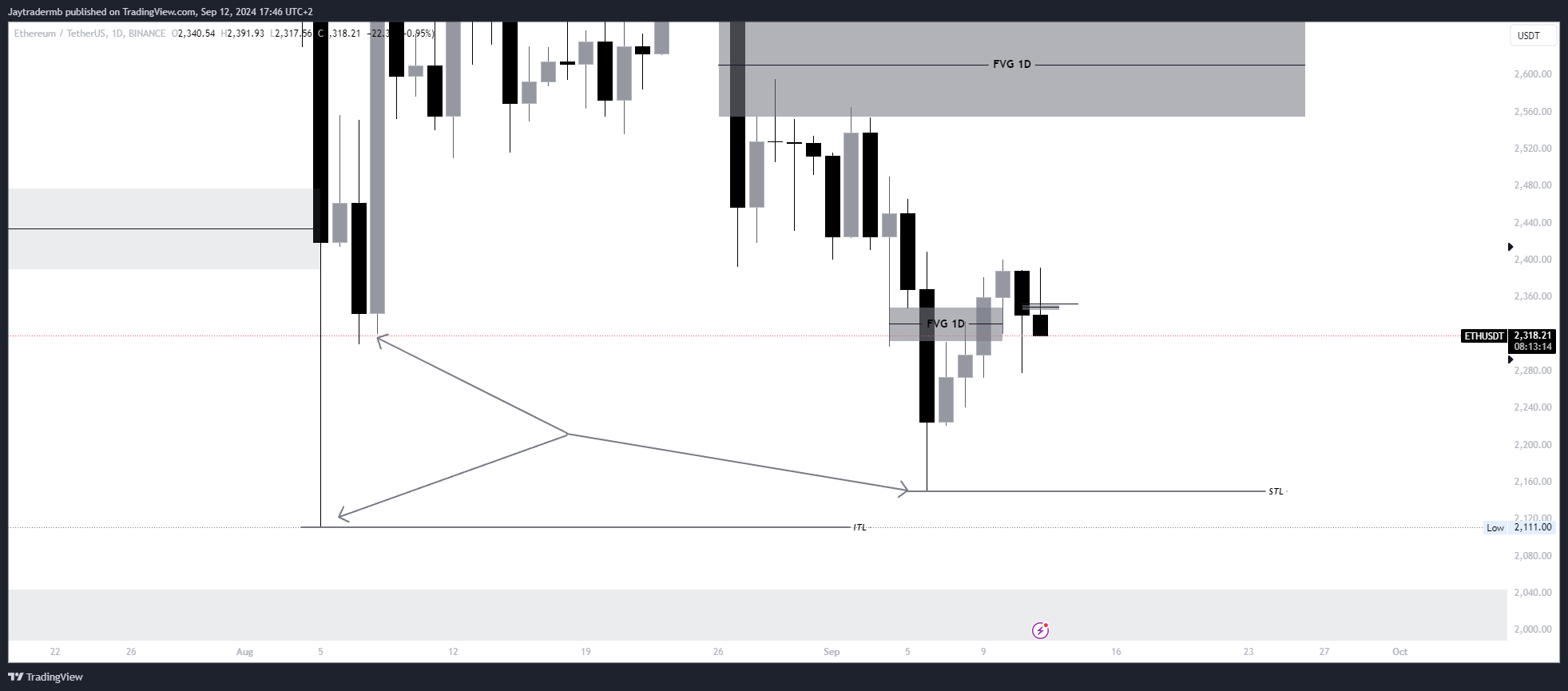 BINANCE:ETHUSDT Chart Image by Jaytradermb