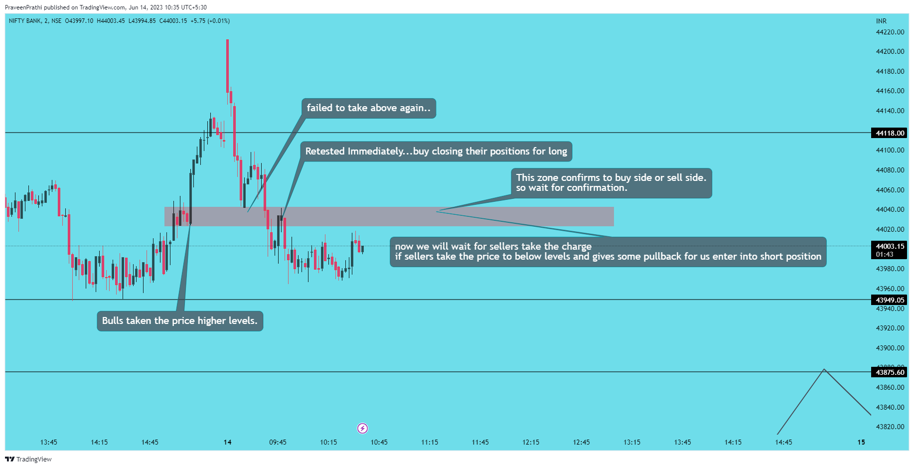 NSE:BANKNIFTY Chart Image by IIT-Trader