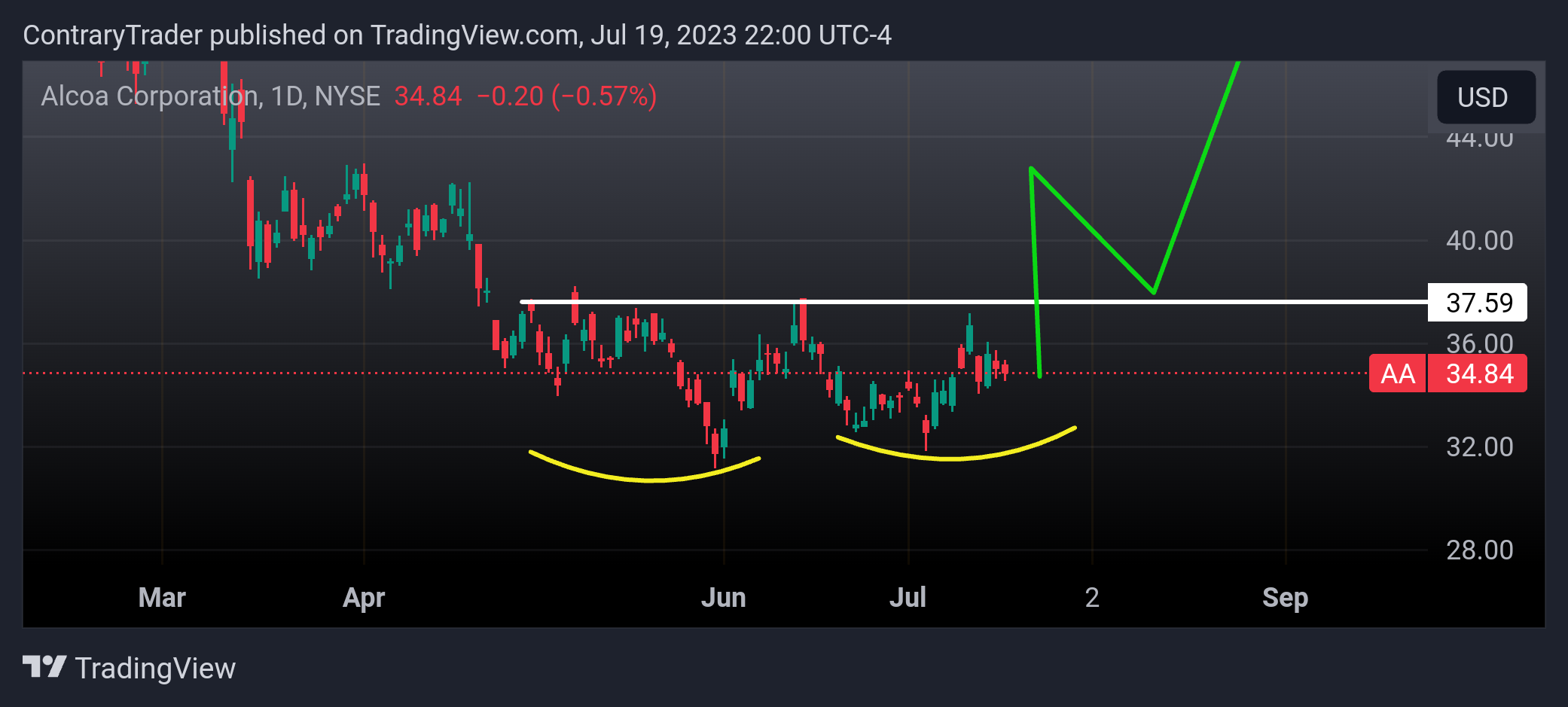NYSE:AA Chart Image by ContraryTrader