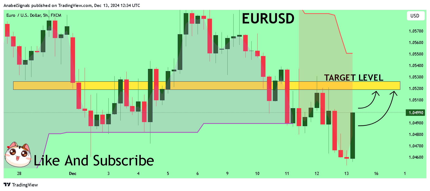 FX:EURUSD Chart Image by AnabelSignals