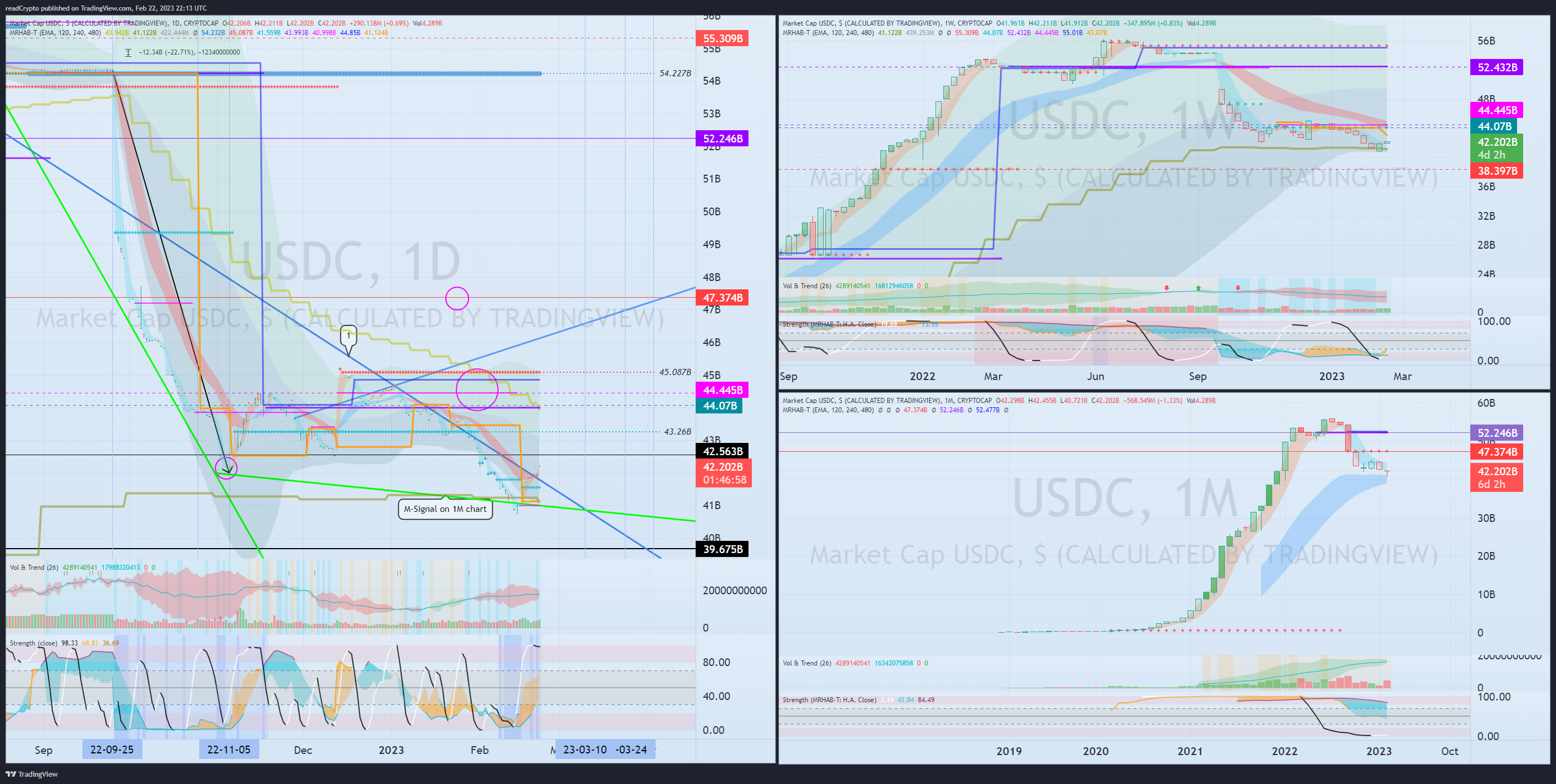 CRYPTOCAP:USDC Chart Image by readCrypto
