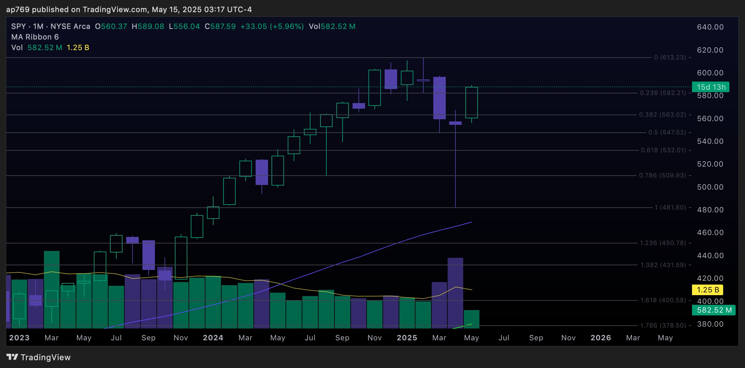 BATS:SPY Chart Image by ap769