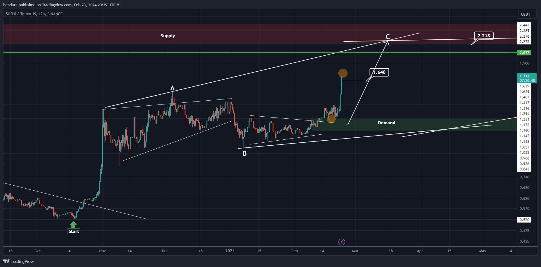 BINANCE:SUSHIUSDT Chart Image by behdark