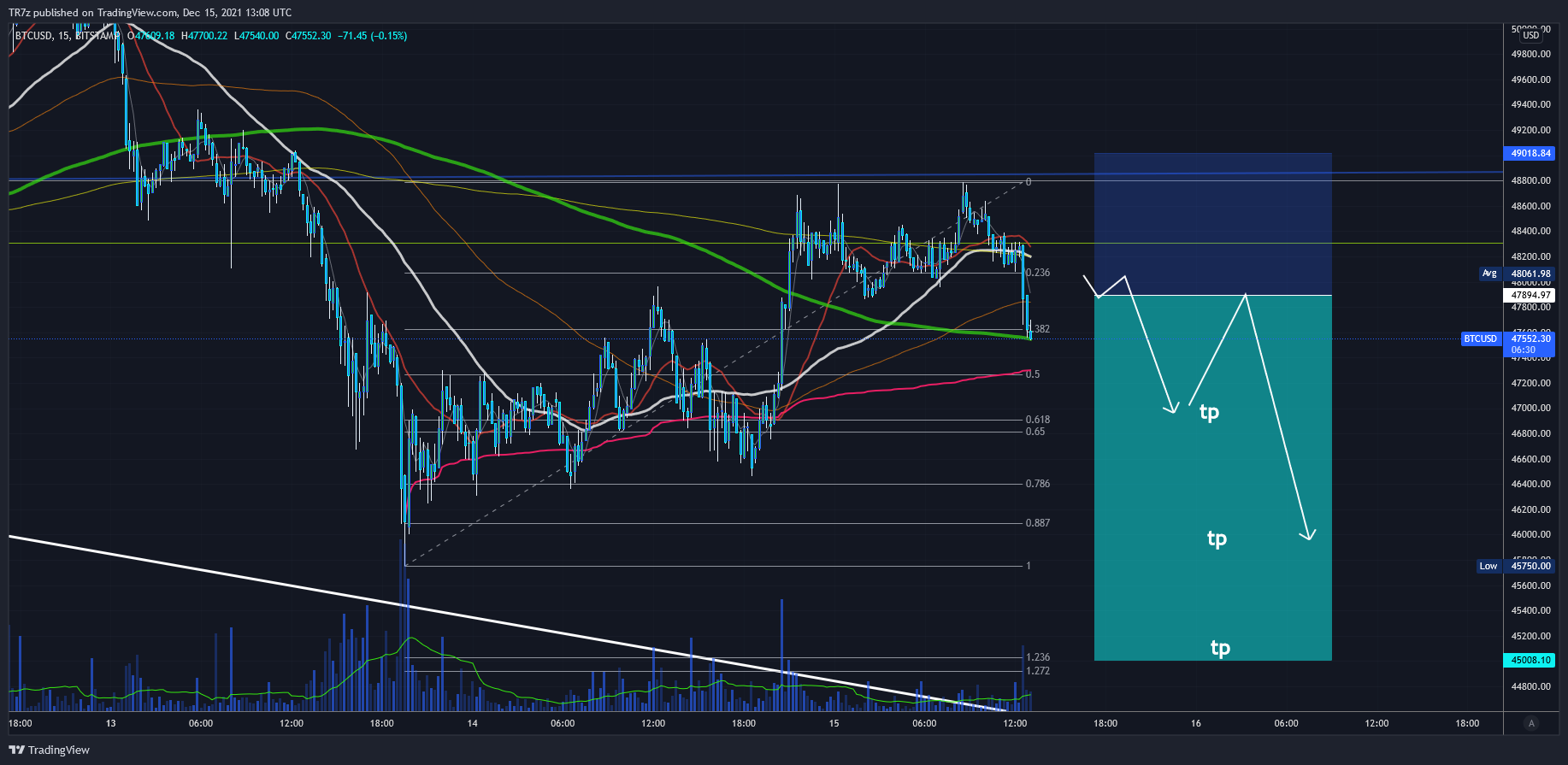 BITSTAMP:BTCUSD Chart Image by TR7z