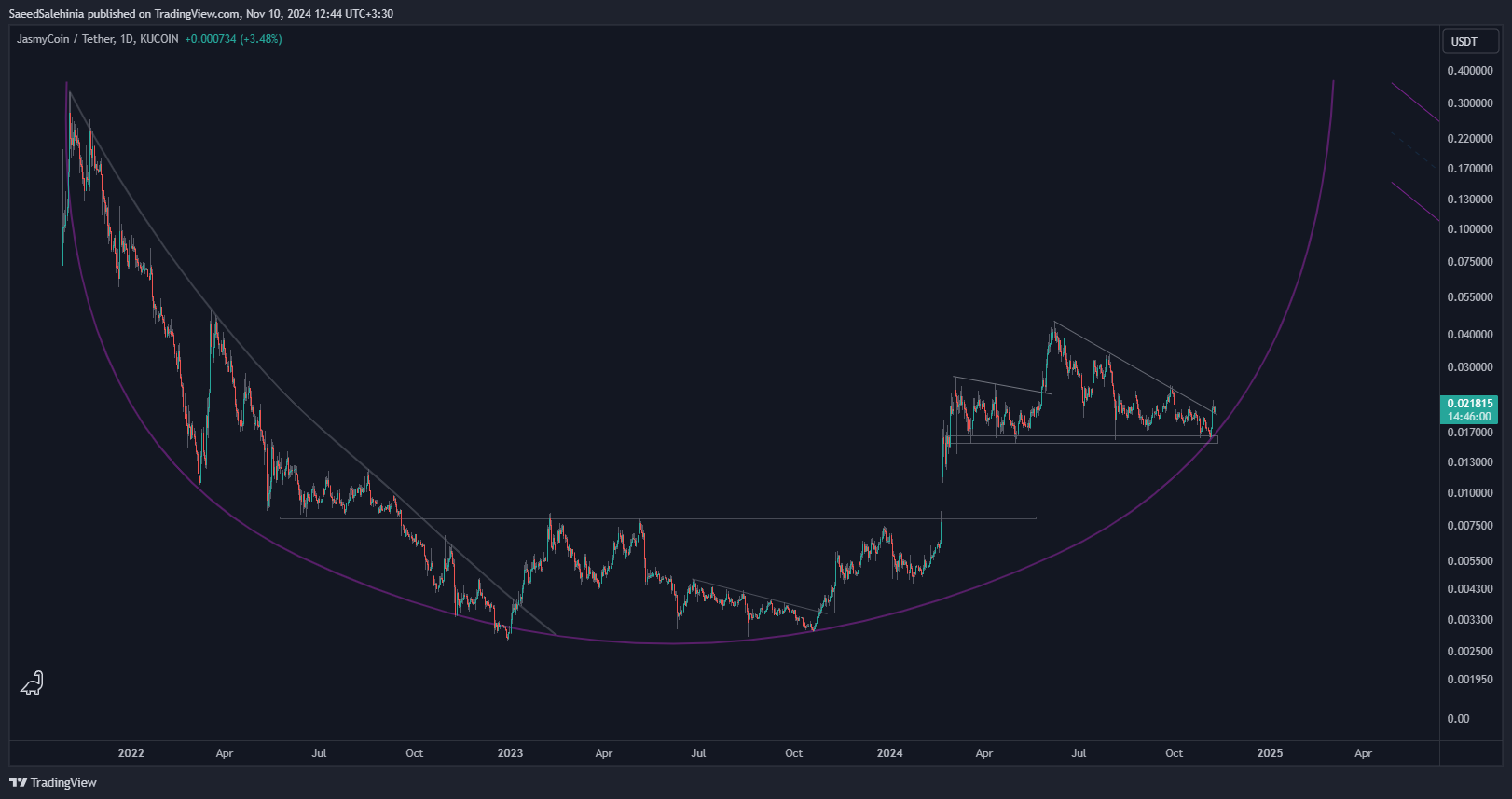 KUCOIN:JASMYUSDT Chart Image by SaeedSalehinia