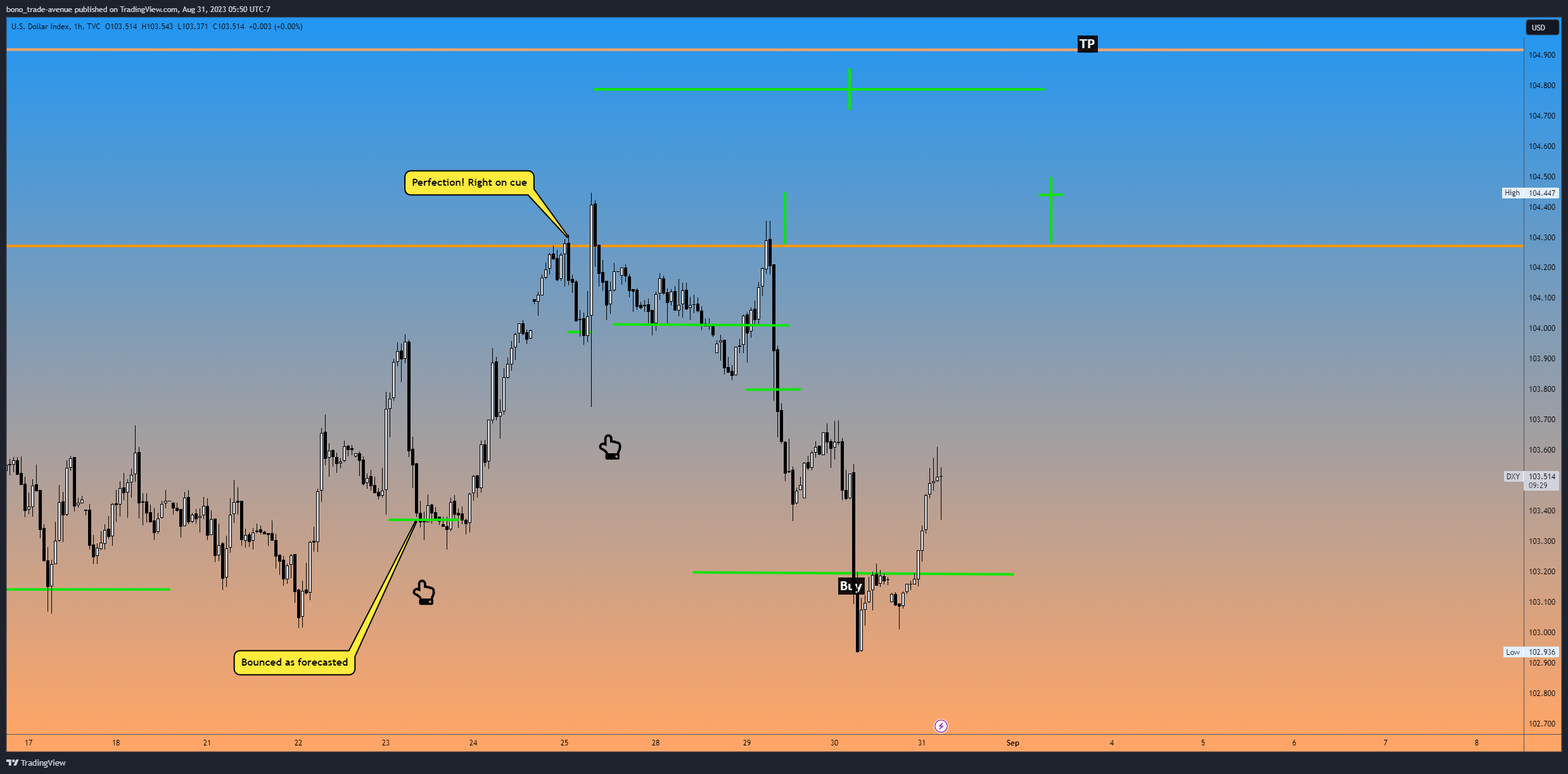 TVC:DXY Chart Image by bono_trade-avenue