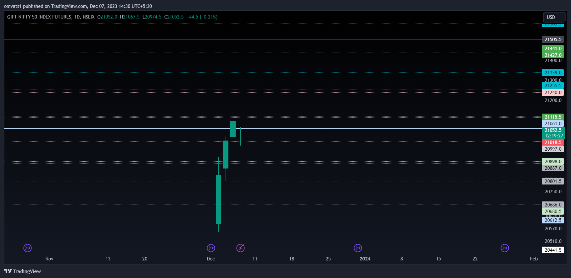 NSEIX:NIFTY1! Chart Image by omvats1