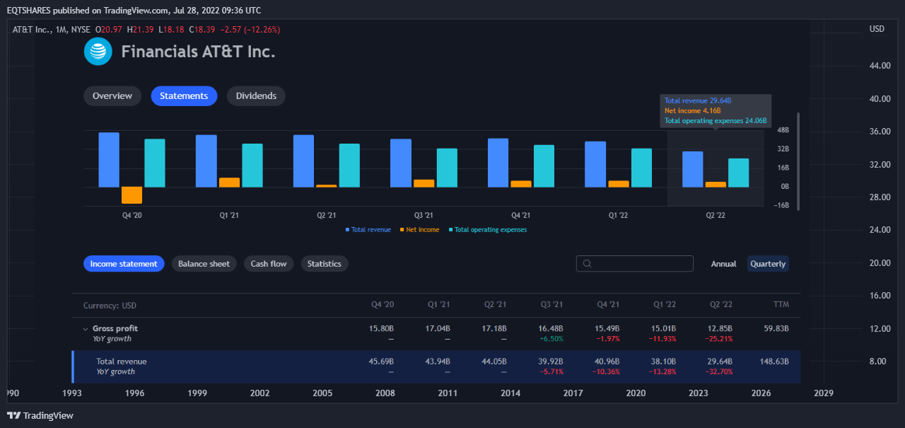 NYSE:T Chart Image by EQTSHARES