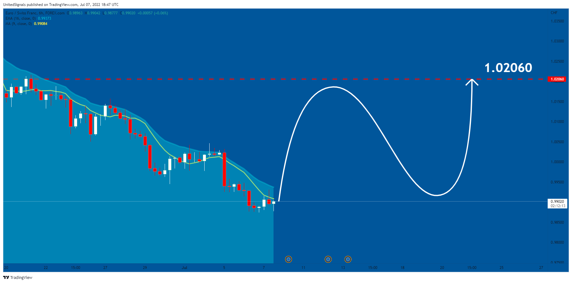 FOREXCOM:EURCHF Chart Image by UnitedSignals