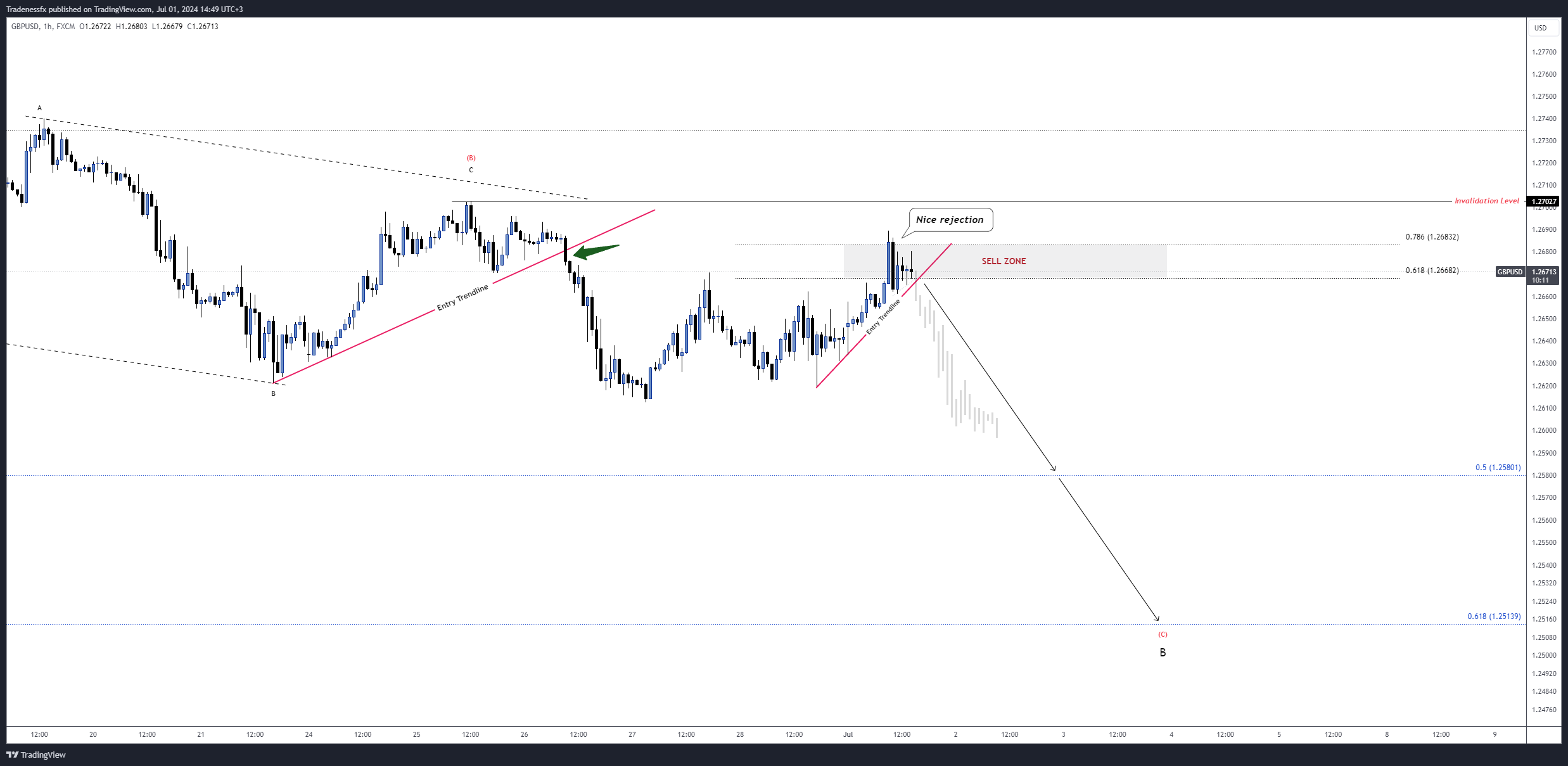 FX:GBPUSD Chart Image by Tradenessfx