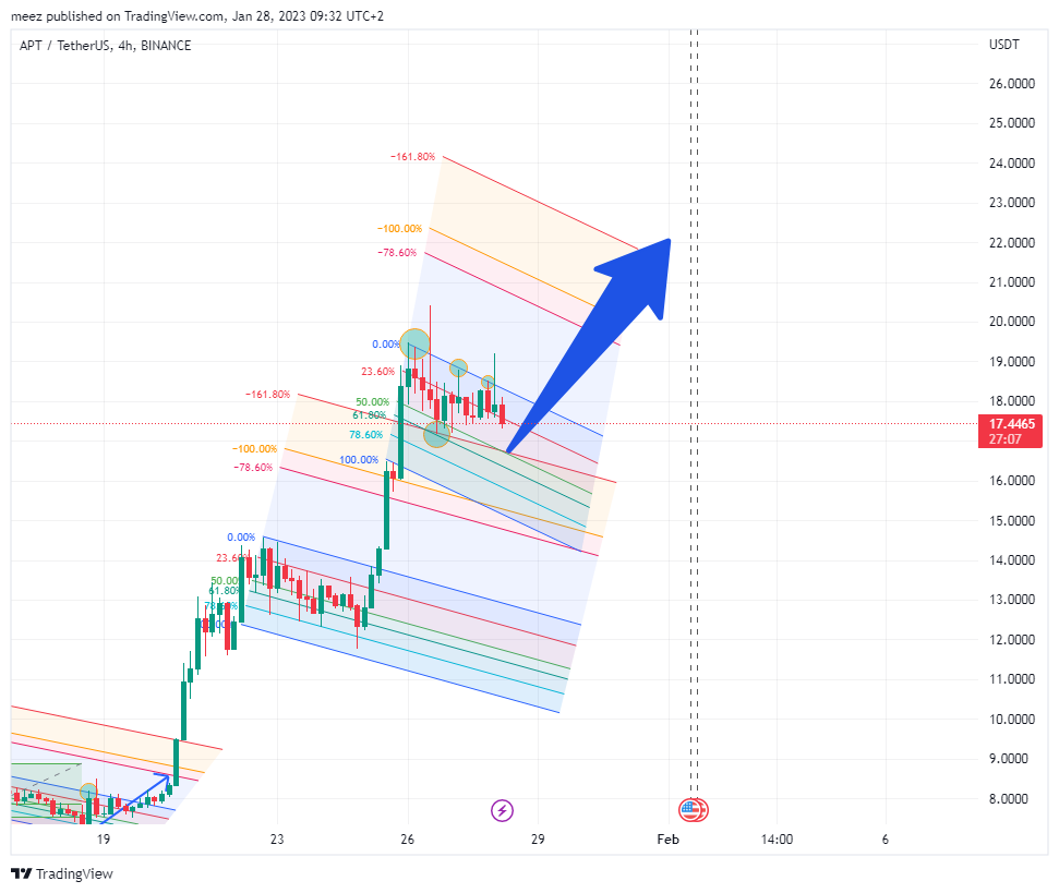 BINANCE:APTUSDT Chart Image by meez_PremiumNOT