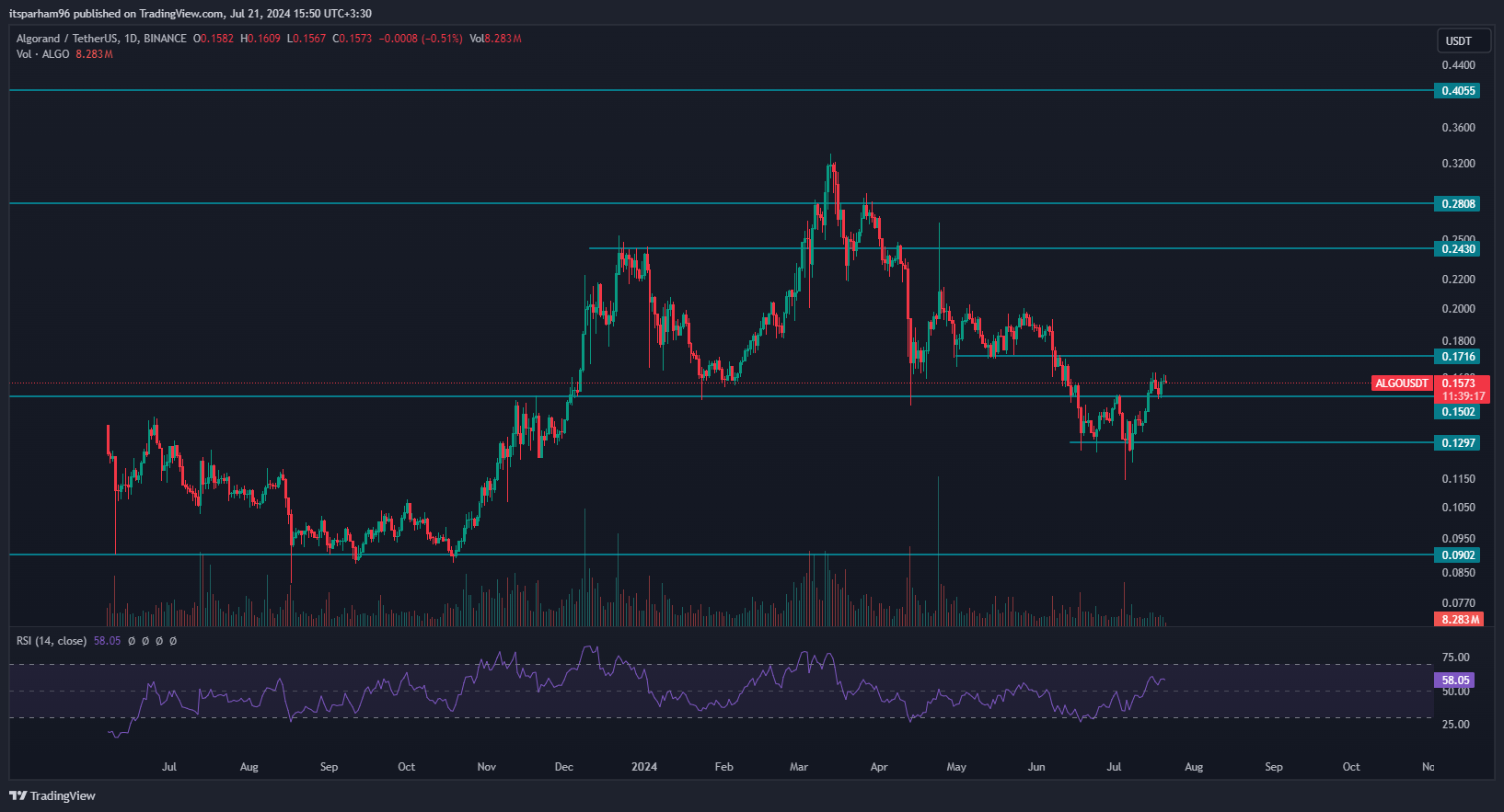 BINANCE:ALGOUSDT Chart Image by itsparham96