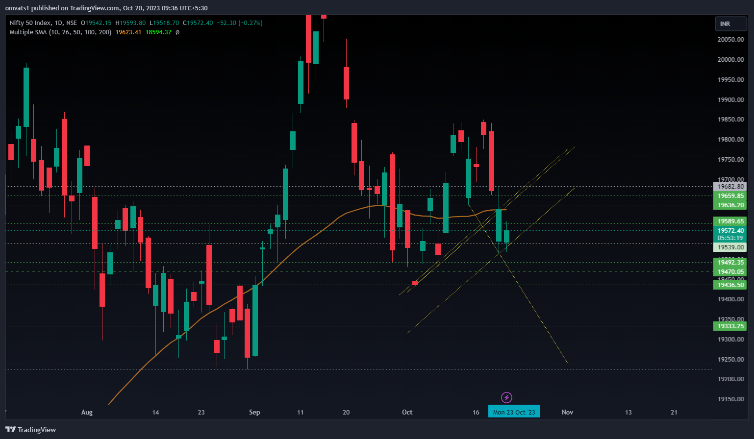 NSE:NIFTY Chart Image by omvats1