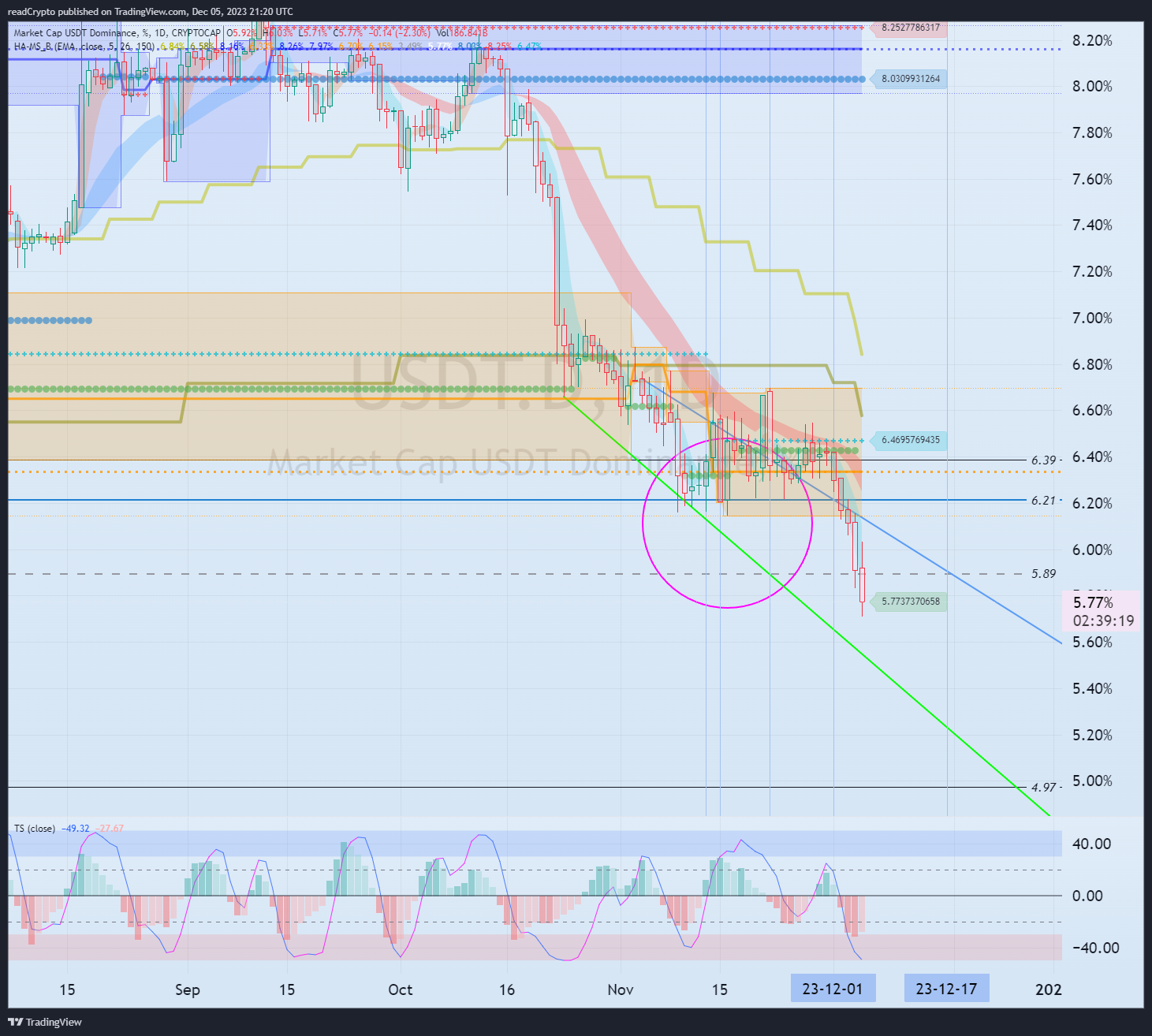 CRYPTOCAP:USDT.D Chart Image by readCrypto
