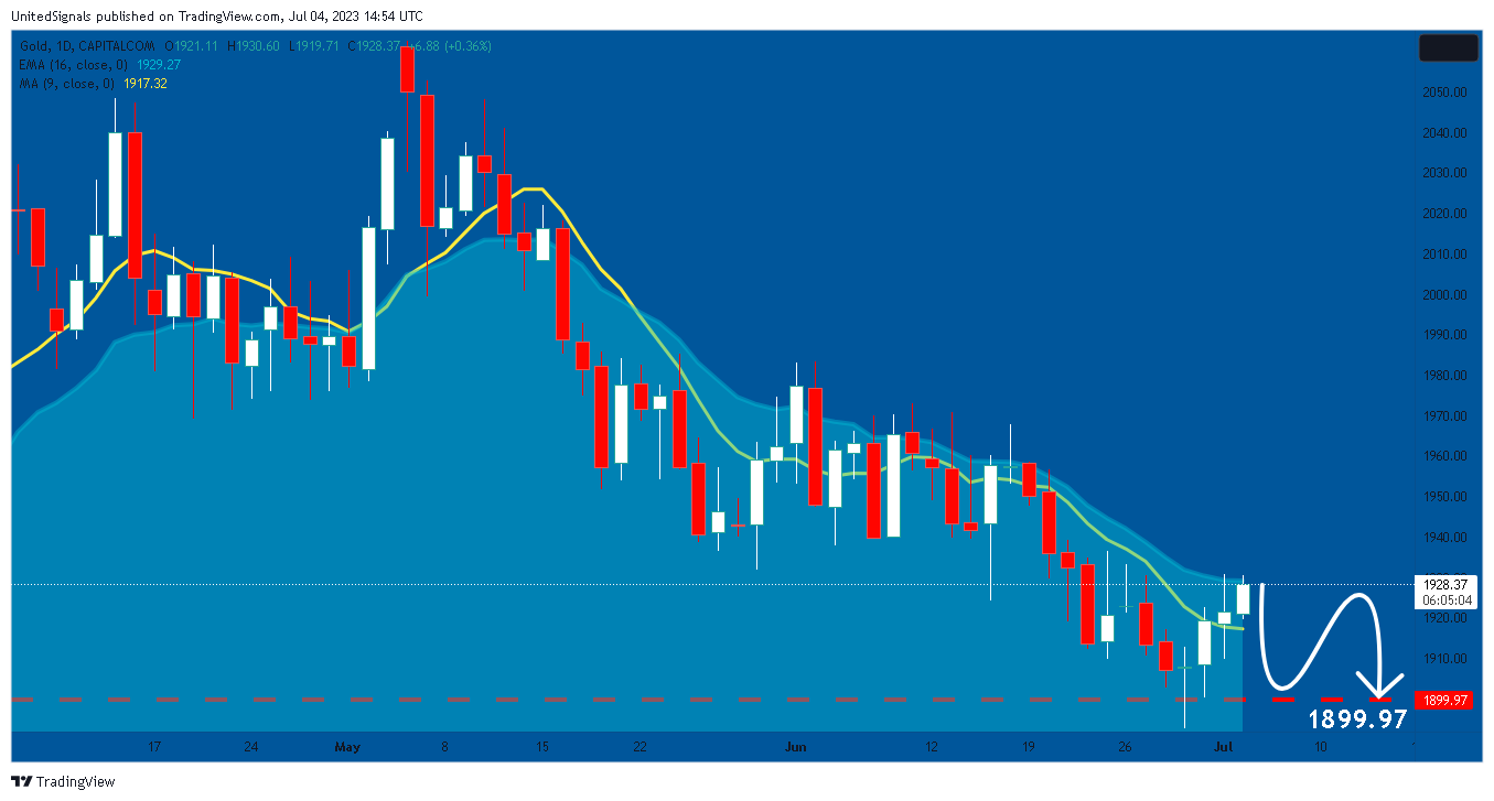 CAPITALCOM:GOLD Chart Image by UnitedSignals