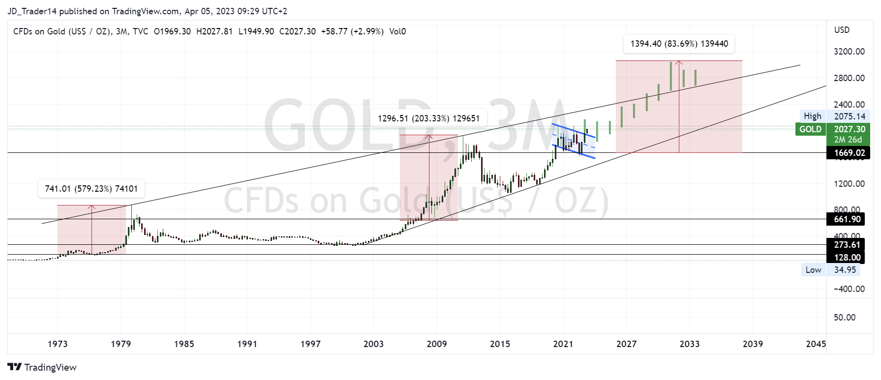TVC:GOLD Chart Image by Zeahl_Capital