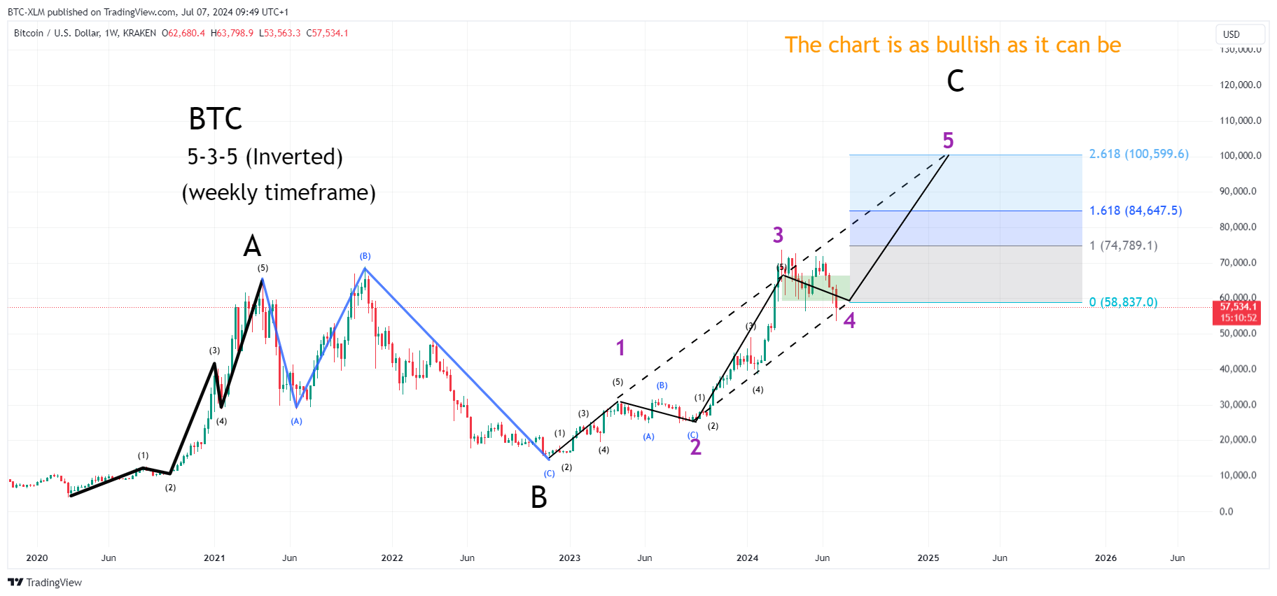 KRAKEN:BTCUSD Chart Image by BTC-XLM