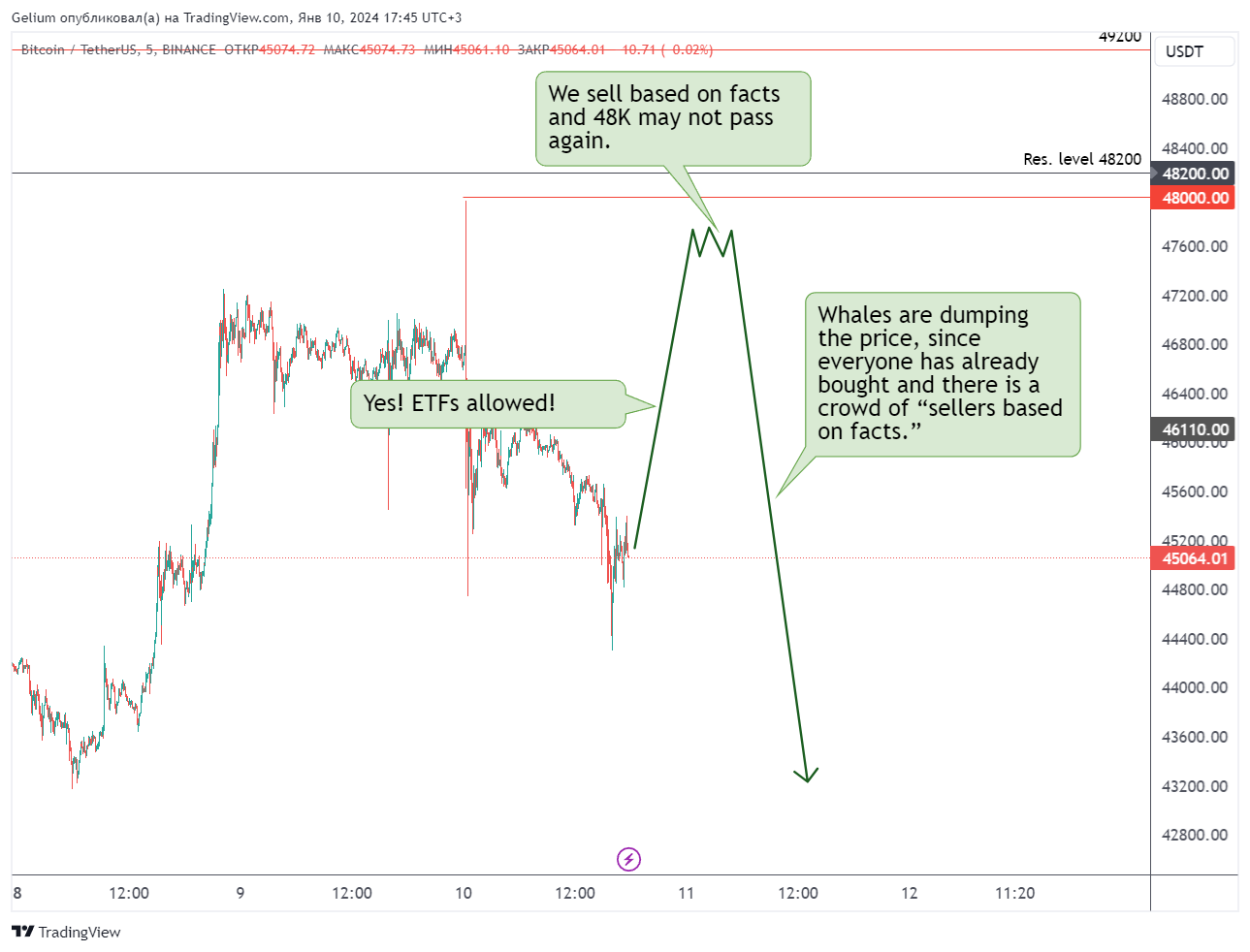 BINANCE:BTCUSDT Chart Image by Gelium