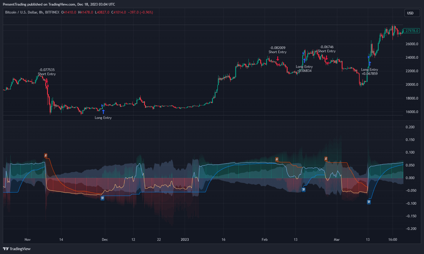 BITFINEX:BTCUSD Chart Image by PresentTrading