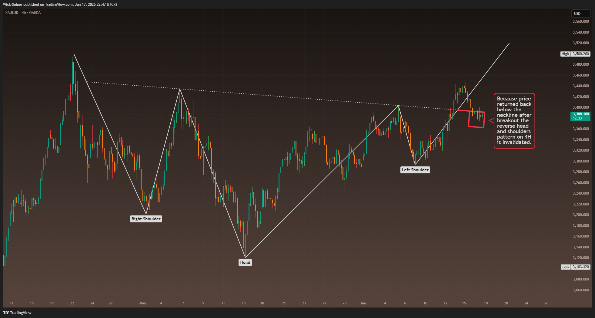 OANDA:XAUUSD Chart Image by Wick-Sniper