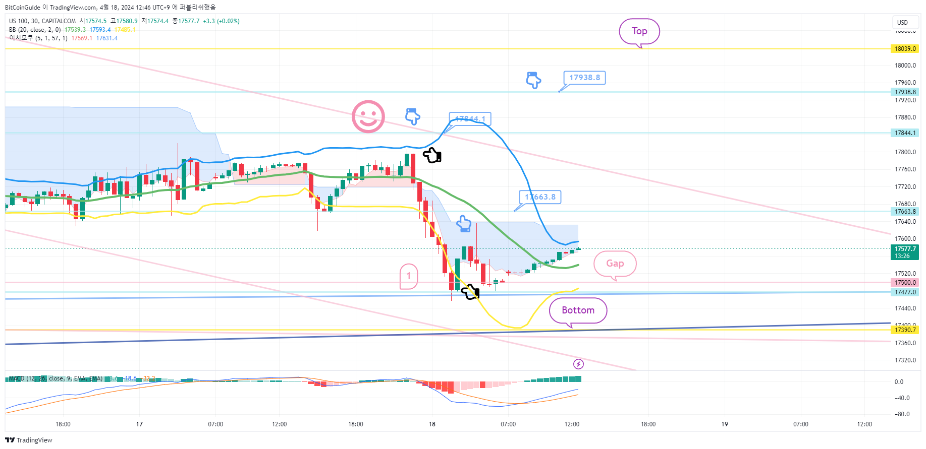 CAPITALCOM:US100 Chart Image by BitCoinGuide