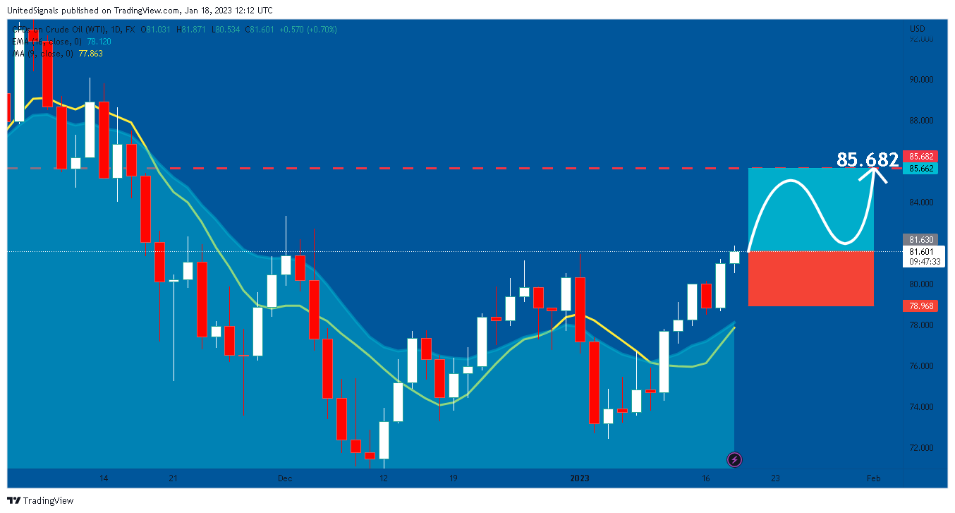 FX:USOIL Chart Image by UnitedSignals