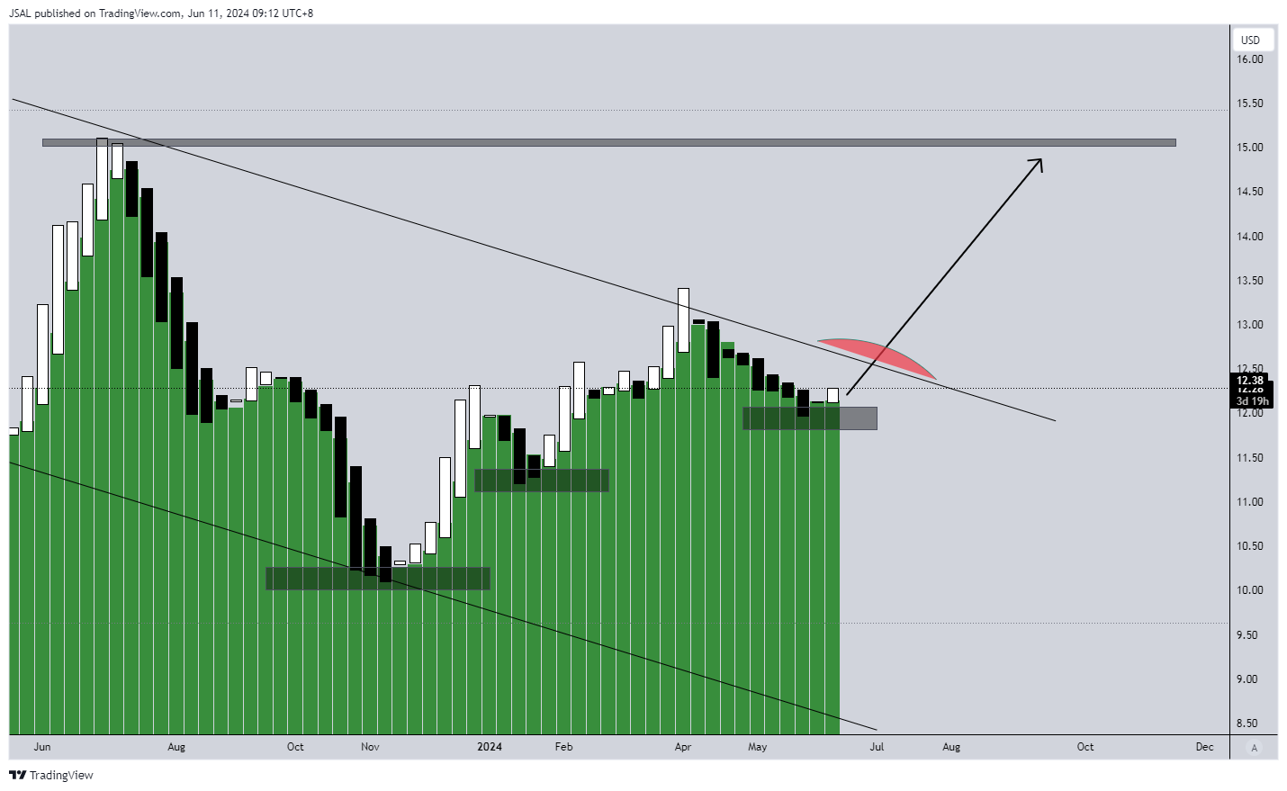 BATS:F Chart Image by JSAL