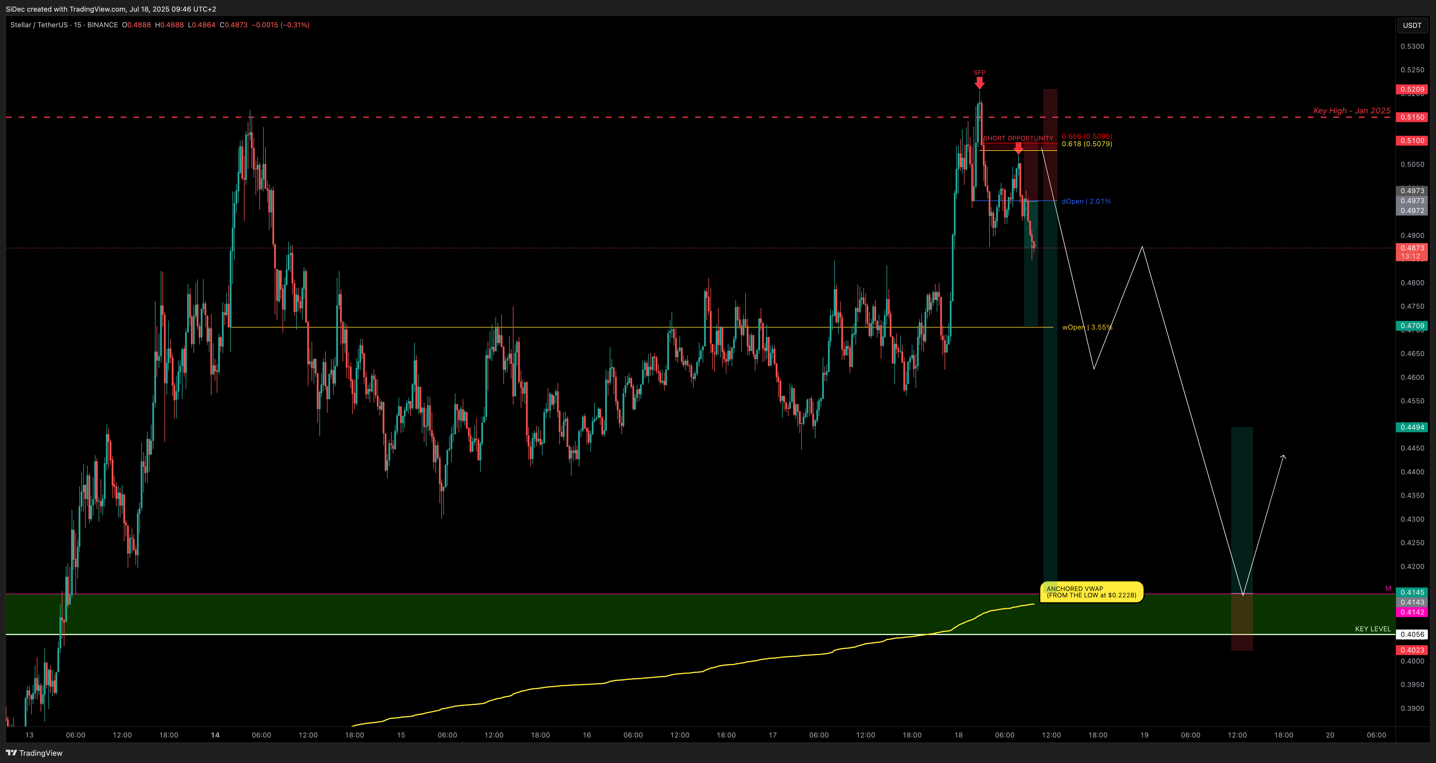 BINANCE:XLMUSDT Chart Image by SiDec
