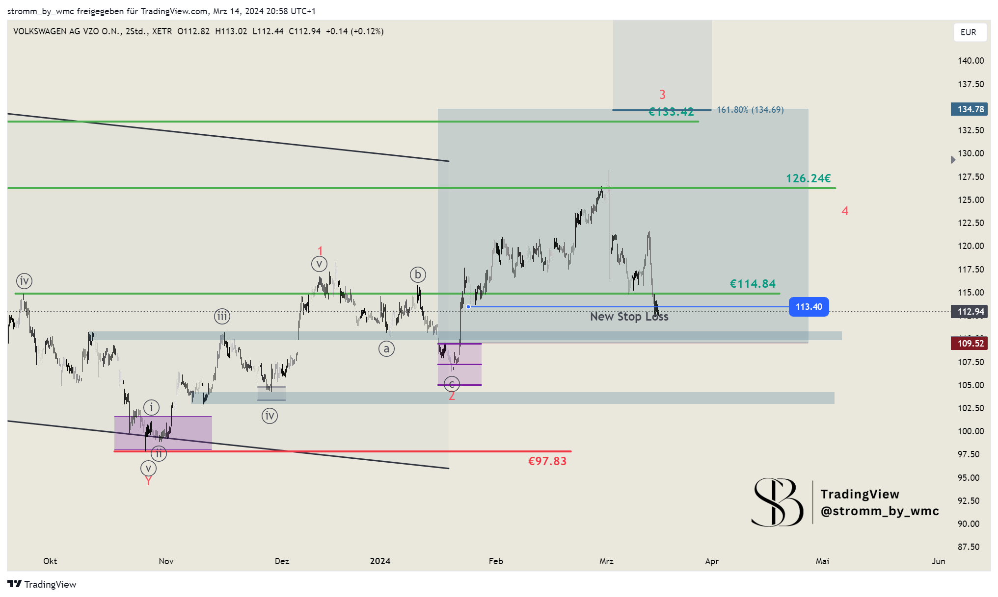 XETR_DLY:VOW3 Chart Image by stromm