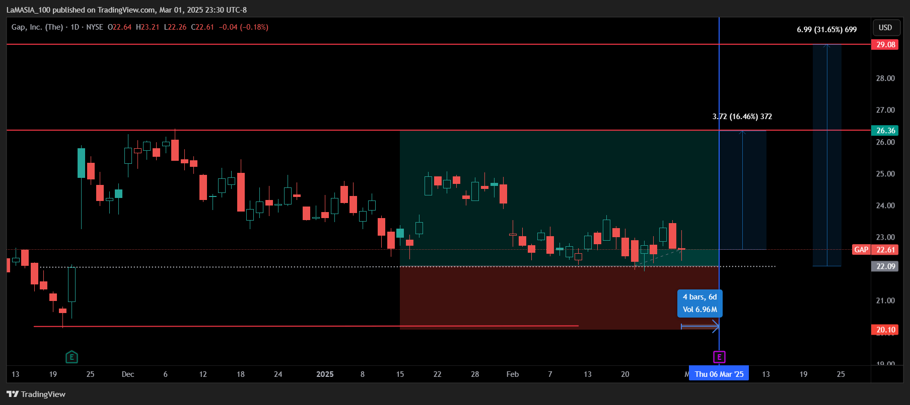 BATS:GAP Chart Image by LaMASIA_100