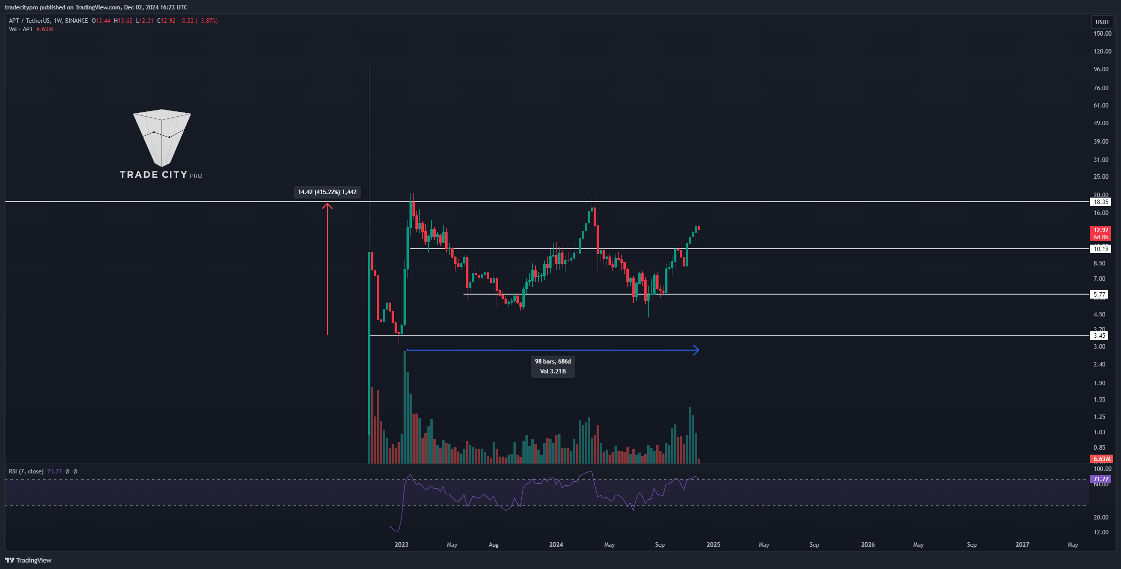 BINANCE:APTUSDT Chart Image by tradecitypro