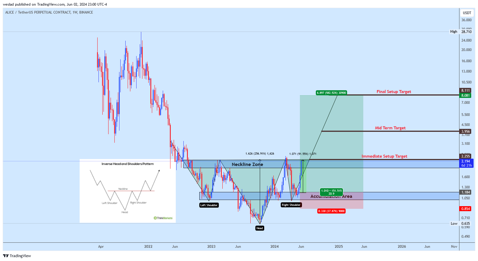 BINANCE:ALICEUSDT.P Chart Image by weslad