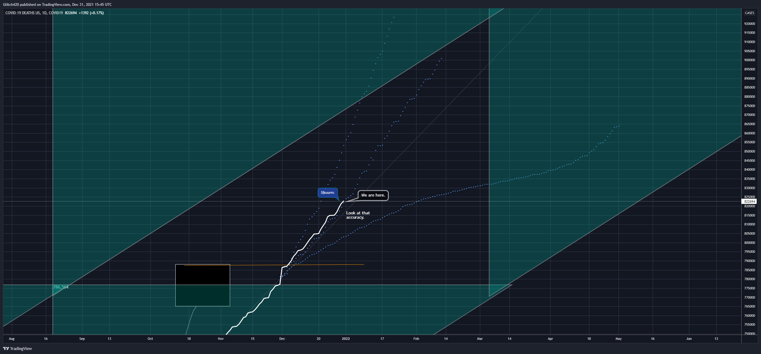 COVID19:DEATHS_US Chart Image by Glitch420