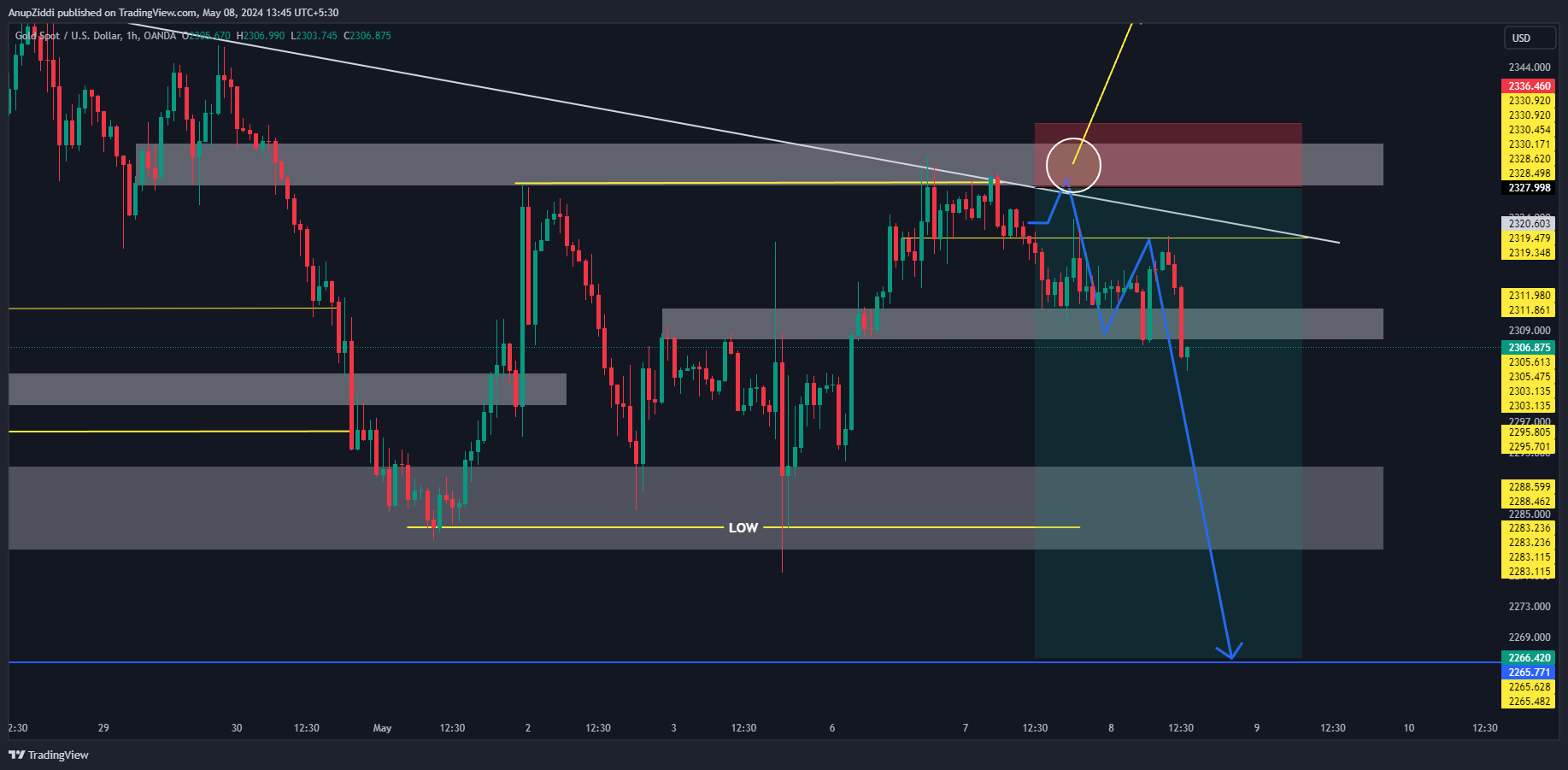 OANDA:XAUUSD Chart Image by AnupZiddi