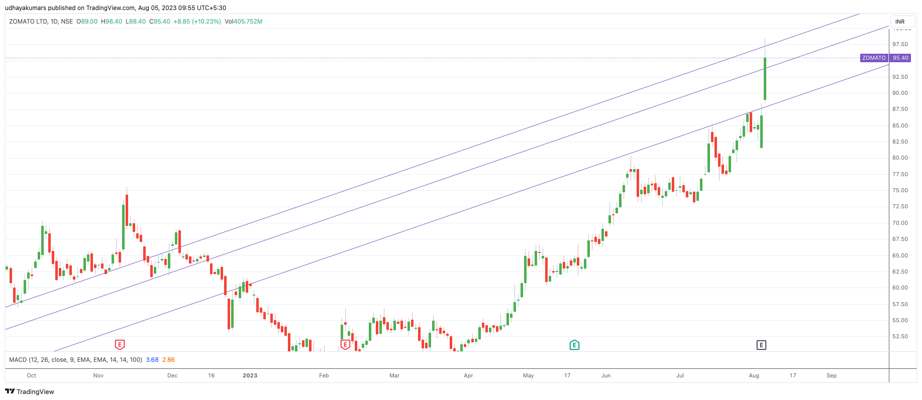 NSE:ZOMATO Chart Image by udhaya0000