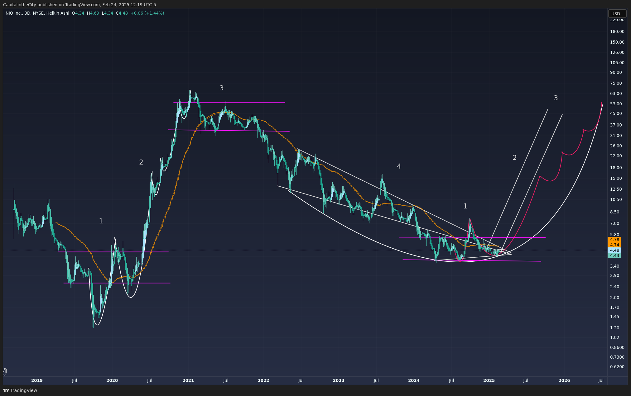BATS:NIO Chart Image by CapitalintheCity