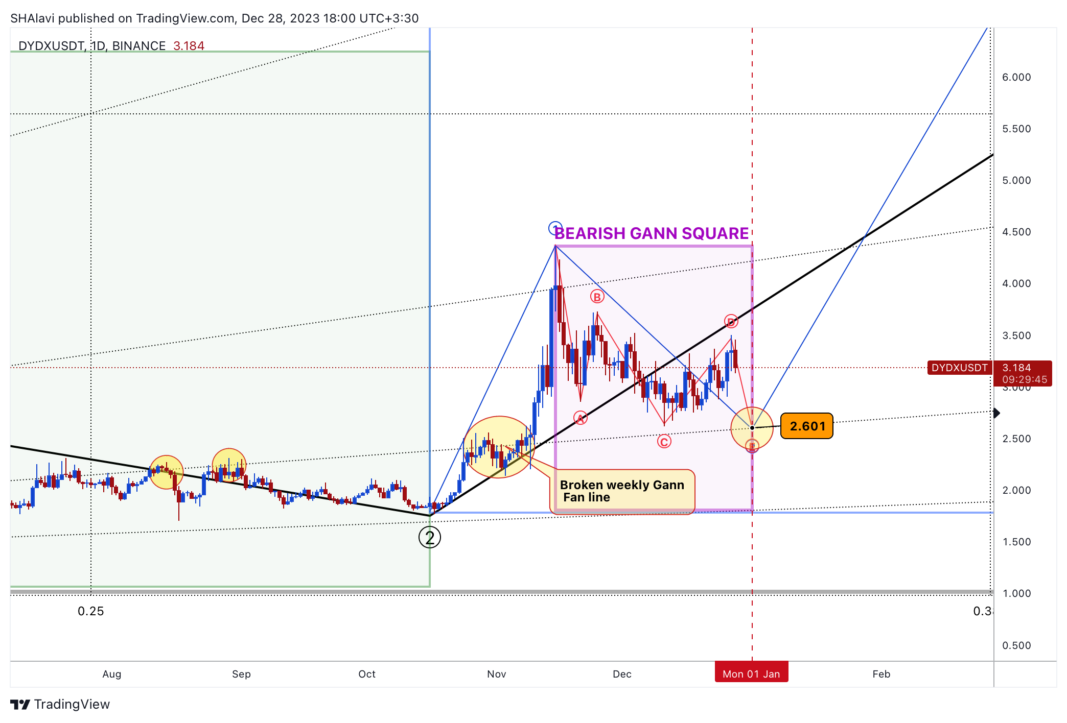 BINANCE:DYDXUSDT Chart Image by SHAlavi