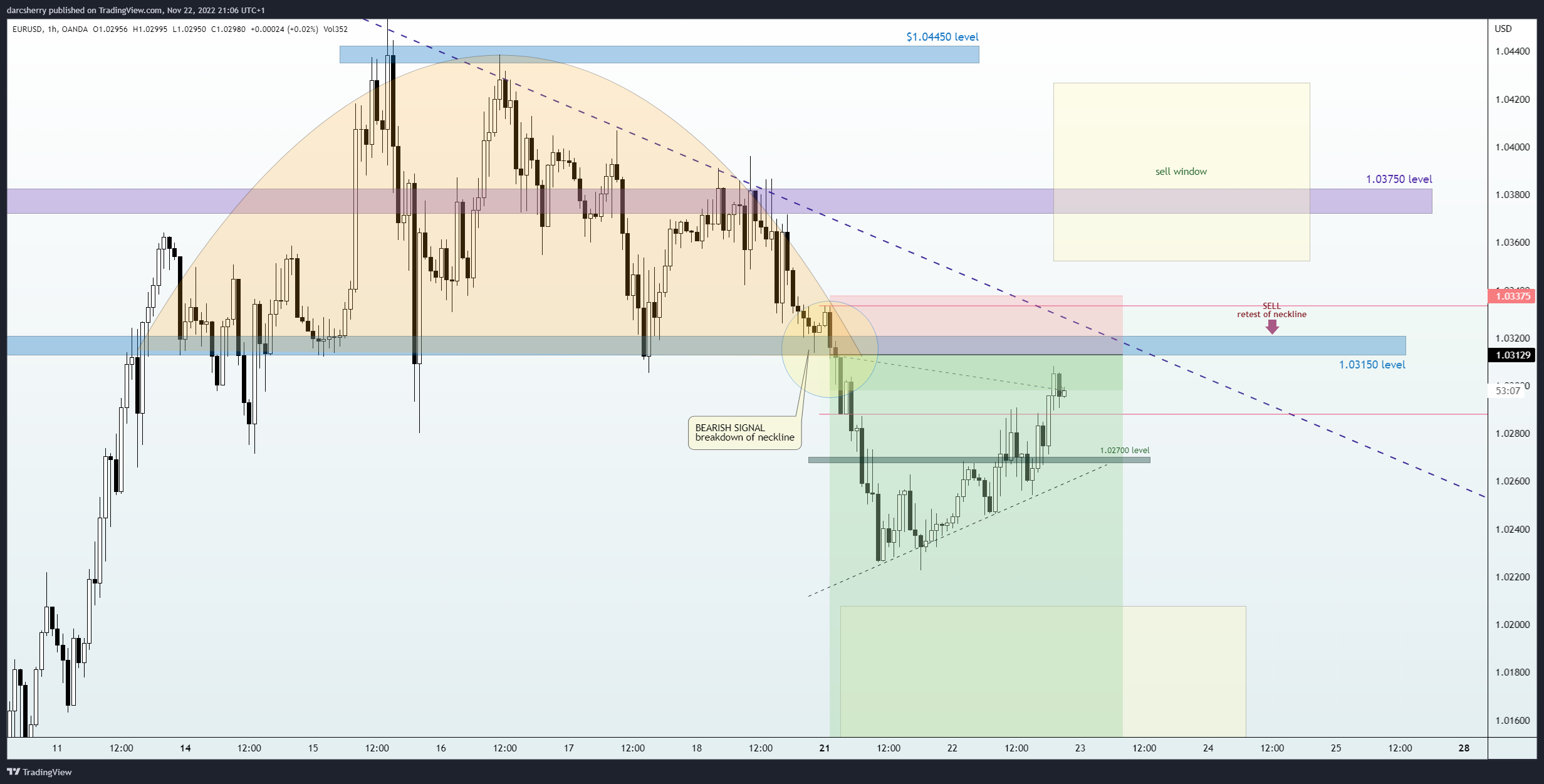 OANDA:EURUSD Chart Image by darcsherry