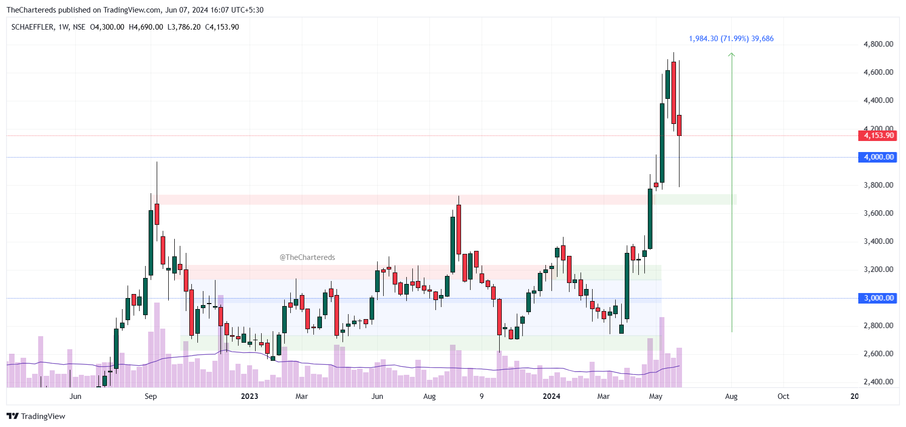 NSE:SCHAEFFLER Chart Image by TheChartereds