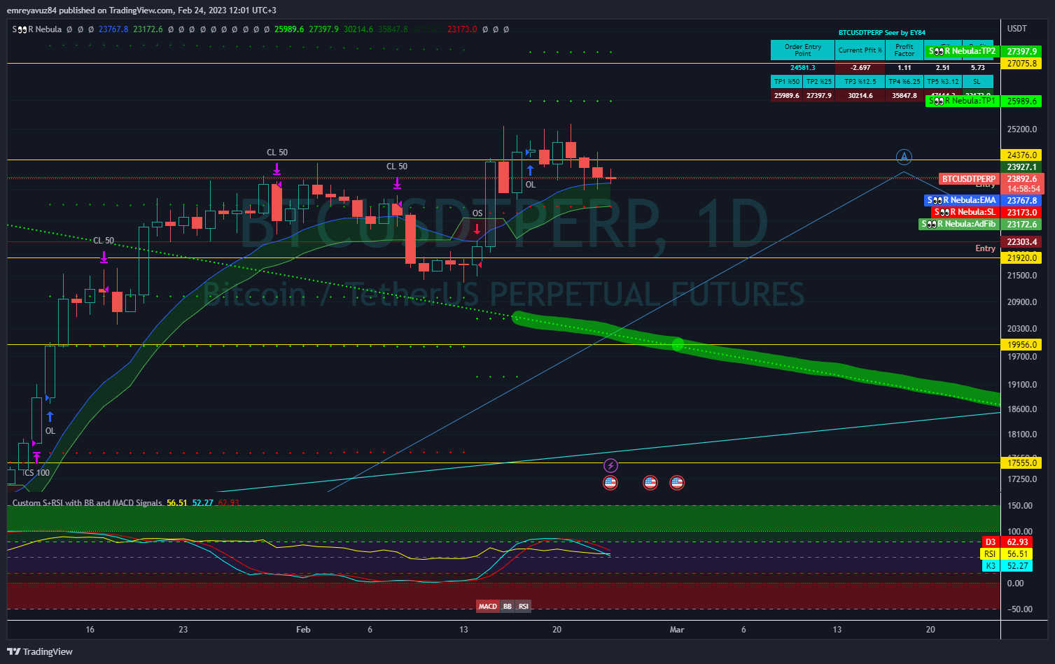 BINANCE:BTCUSDTPERP Chart Image by emreyavuz84