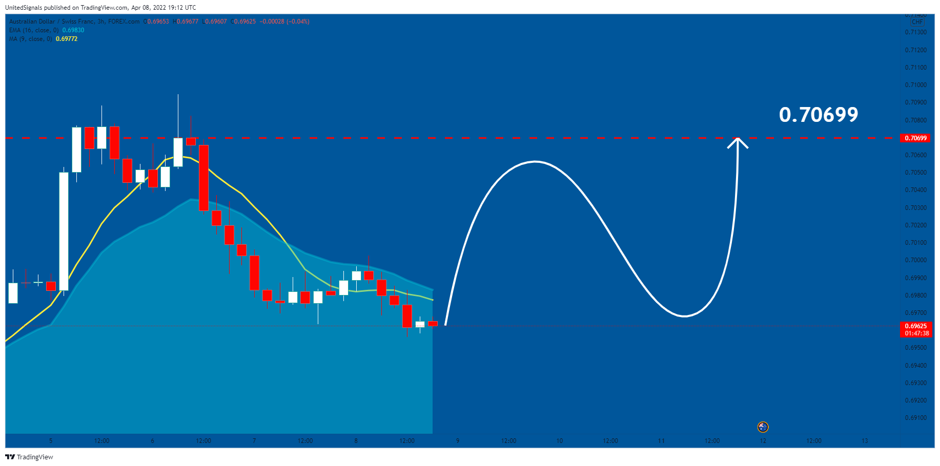 FOREXCOM:AUDCHF Chart Image by UnitedSignals