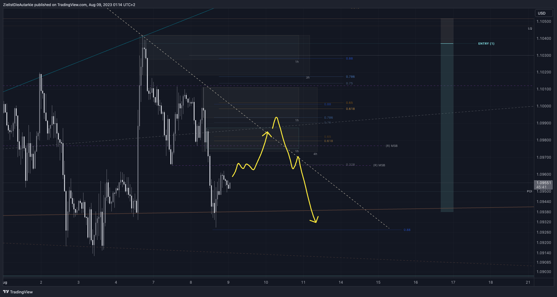 FX:EURUSD Chart Image by ZielIstDieAutarkie