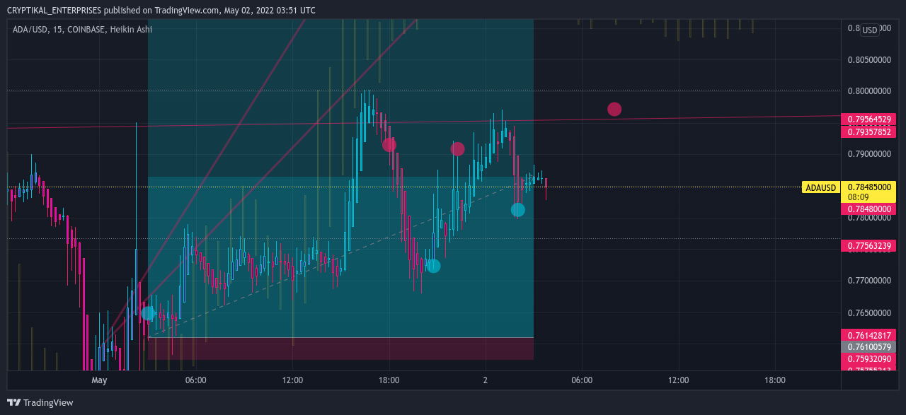COINBASE:ADAUSD Chart Image by CRYPTIKAL_ENTERPRISES