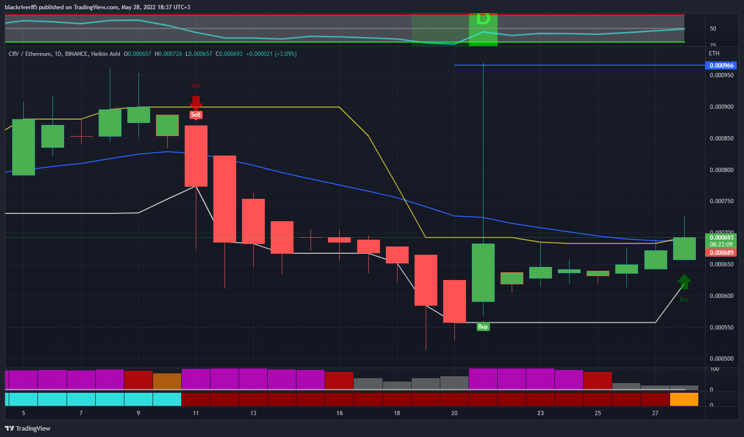 BINANCE:CRVETH Chart Image by blackriver85