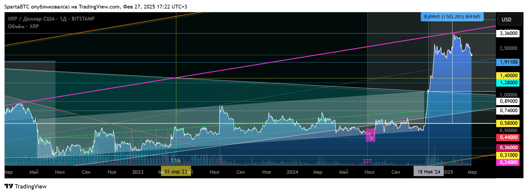 BITSTAMP:XRPUSD Chart Image by SpartaBTC