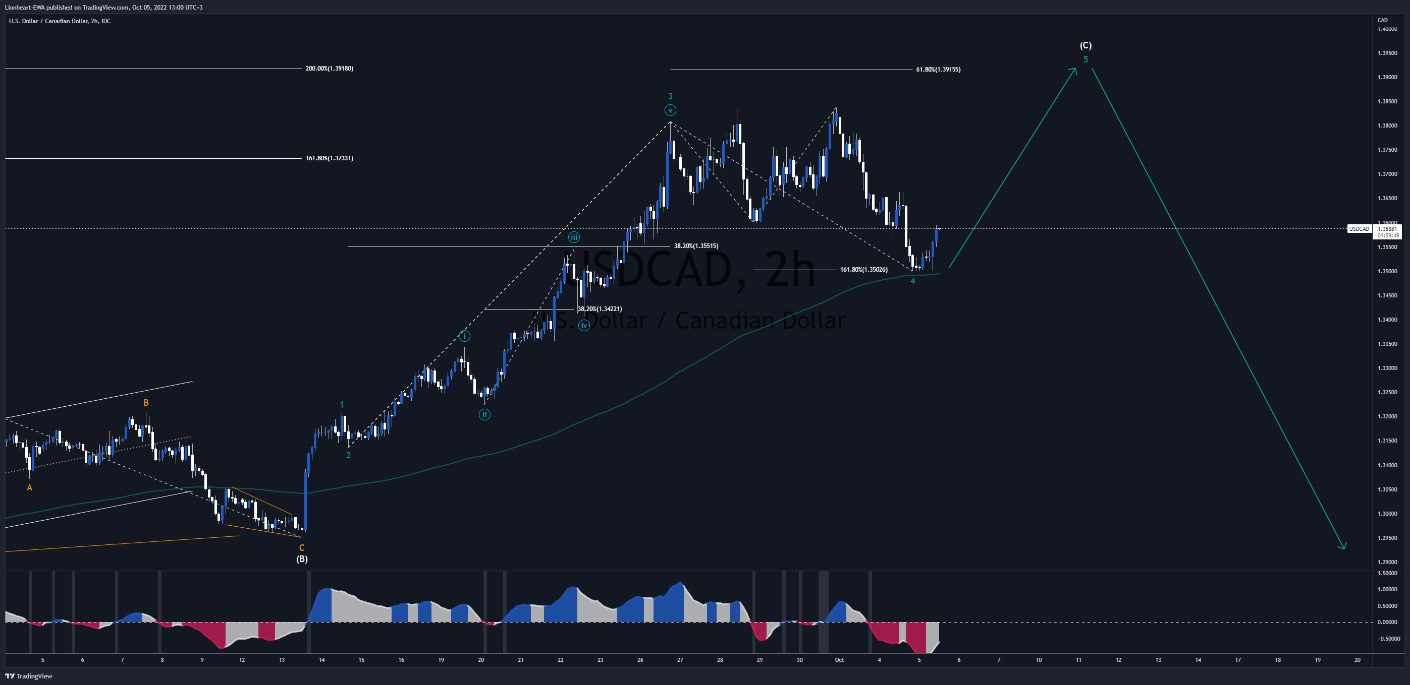 FX_IDC:USDCAD Chart Image by EW4X